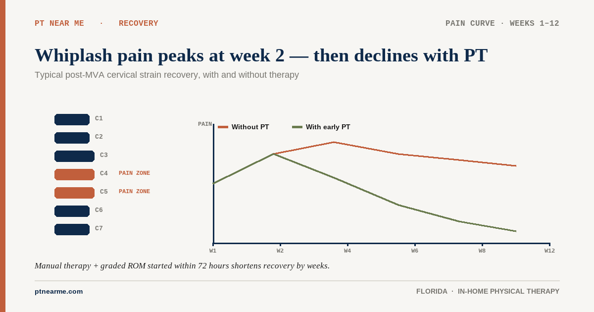 Cervical spine diagram with pain-over-12-weeks curves showing recovery with and without early PT.
