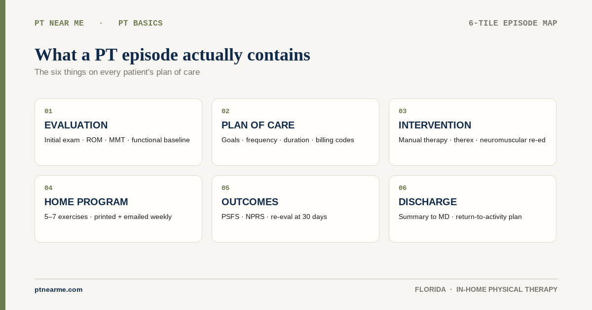 Six-tile dashboard of what a PT episode contains: evaluation, plan, intervention, home program, outcomes, discharge.