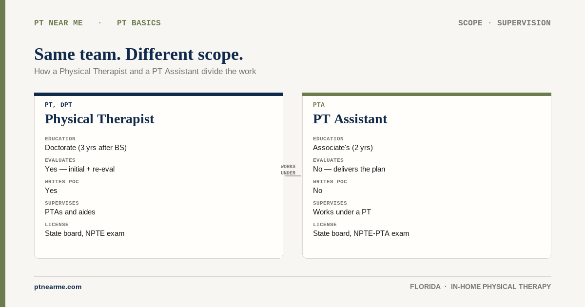 Two-column comparison of Physical Therapist (PT, DPT) and PT Assistant (PTA) scope and education.