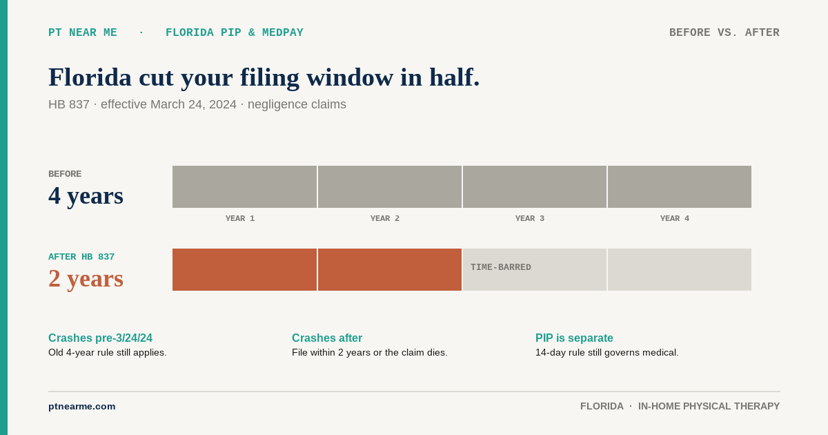 Parallel bars comparing the old 4-year and new 2-year filing windows under Florida HB 837.