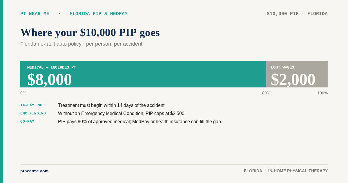 How Florida PIP dollars split between medical and lost wages, with PT coverage highlighted.