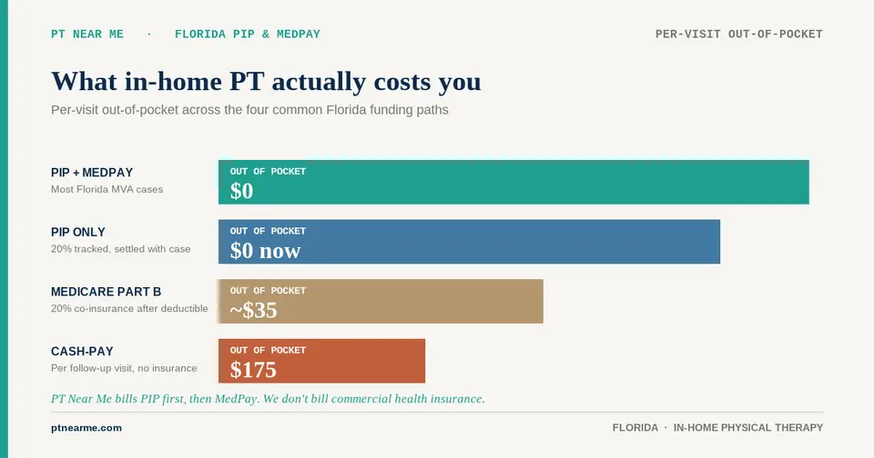 Bar comparison of patient out-of-pocket cost across auto insurance, Medicare Part B, and cash-pay.