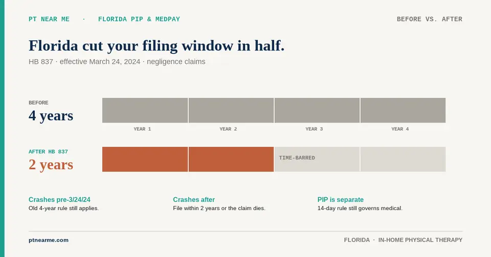 Parallel bars comparing the old 4-year and new 2-year filing windows under Florida HB 837.