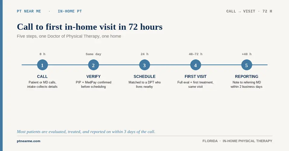 Five-step timeline ribbon from the first phone call through the first in-home visit and physician report.