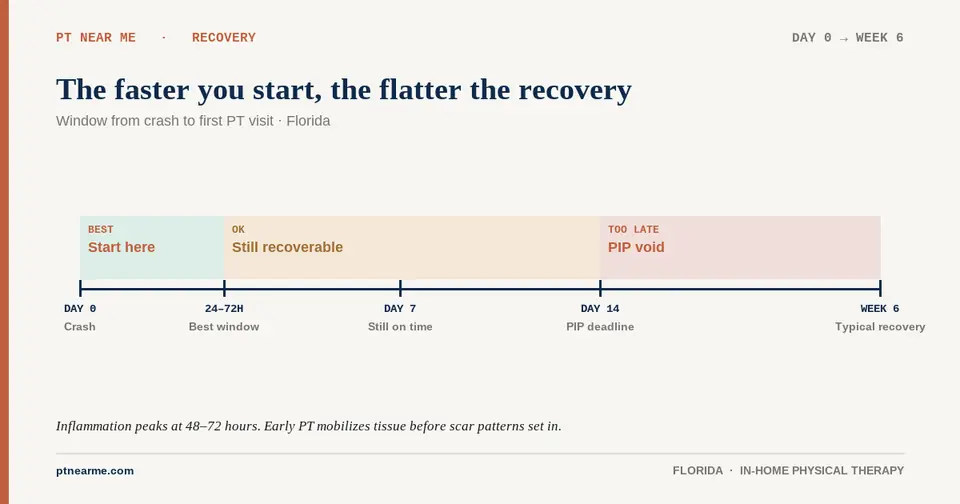 Recovery timeline from the day of the crash through the 14-day treatment deadline and typical 6-week recovery.