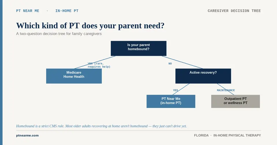 Two-question decision tree showing when in-home PT, Medicare home health, or outpatient PT is the right fit.