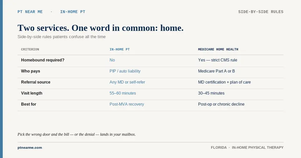 Comparison table of in-home PT vs Medicare home health across homebound, billing, and visit rules.