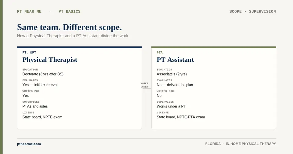 Two-column comparison of Physical Therapist (PT, DPT) and PT Assistant (PTA) scope and education.