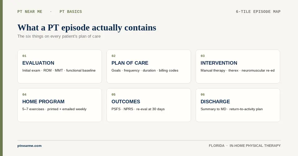 Six-tile dashboard of what a PT episode contains: evaluation, plan, intervention, home program, outcomes, discharge.