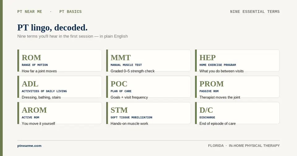 Nine flashcards defining common PT abbreviations like ROM, MMT, HEP, and POC.