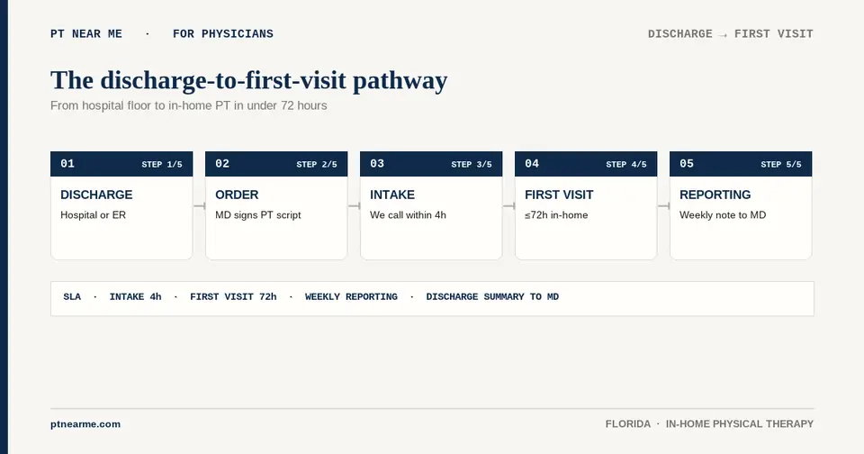 Five-step referral flow from hospital discharge to first in-home PT visit within 72 hours.
