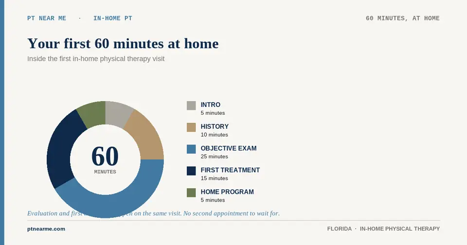 60-minute donut breakdown of the first in-home PT visit: intro, history, exam, treatment, and home program.