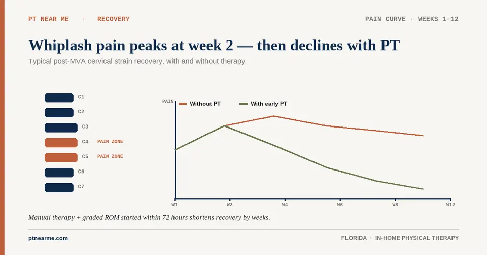 Cervical spine diagram with pain-over-12-weeks curves showing recovery with and without early PT.