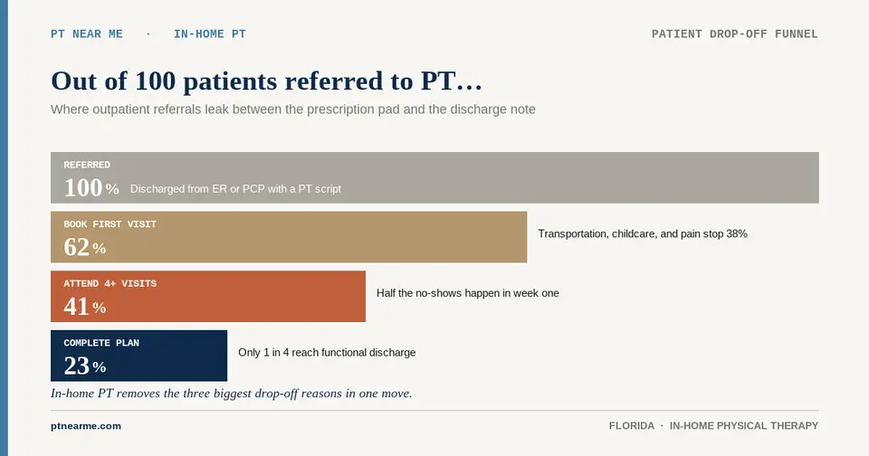 Funnel showing how 100 referred patients fall to 23 who complete a plan of care.